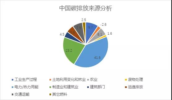 中國排碳行業